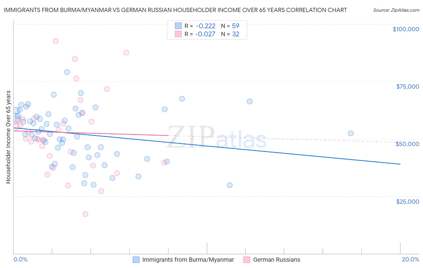 Immigrants from Burma/Myanmar vs German Russian Householder Income Over 65 years