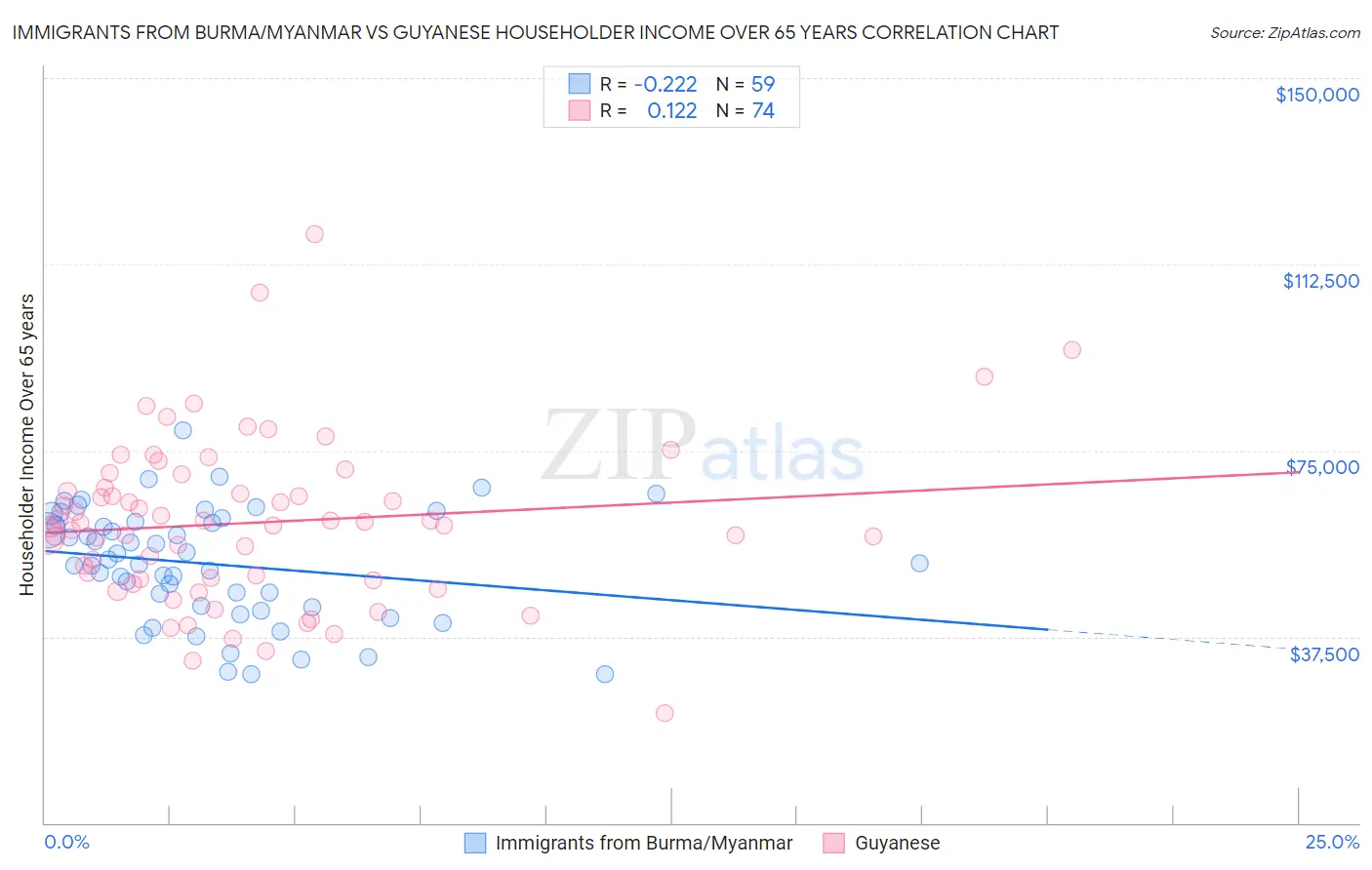 Immigrants from Burma/Myanmar vs Guyanese Householder Income Over 65 years