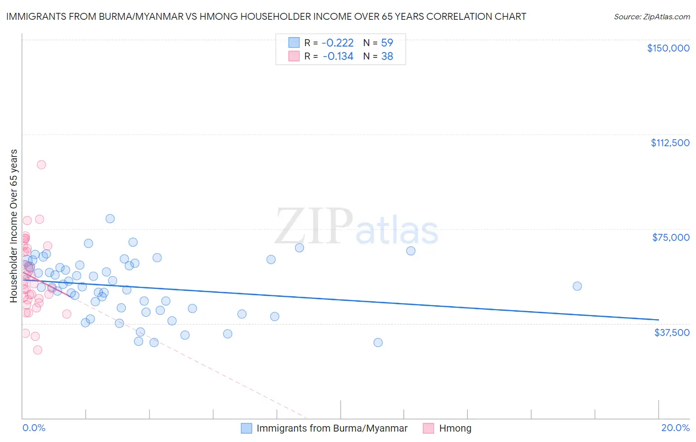 Immigrants from Burma/Myanmar vs Hmong Householder Income Over 65 years