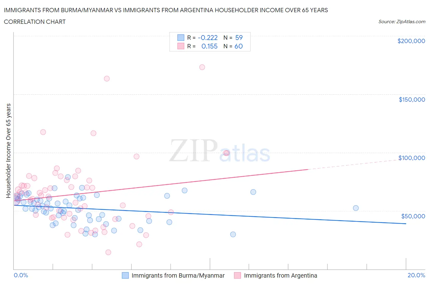 Immigrants from Burma/Myanmar vs Immigrants from Argentina Householder Income Over 65 years