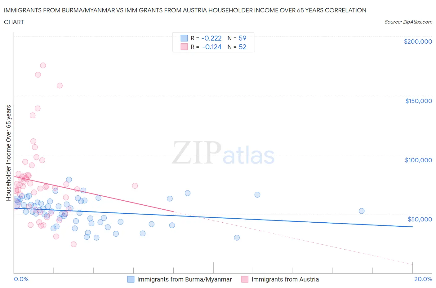 Immigrants from Burma/Myanmar vs Immigrants from Austria Householder Income Over 65 years