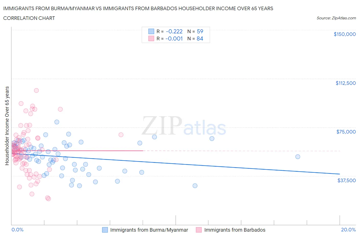 Immigrants from Burma/Myanmar vs Immigrants from Barbados Householder Income Over 65 years