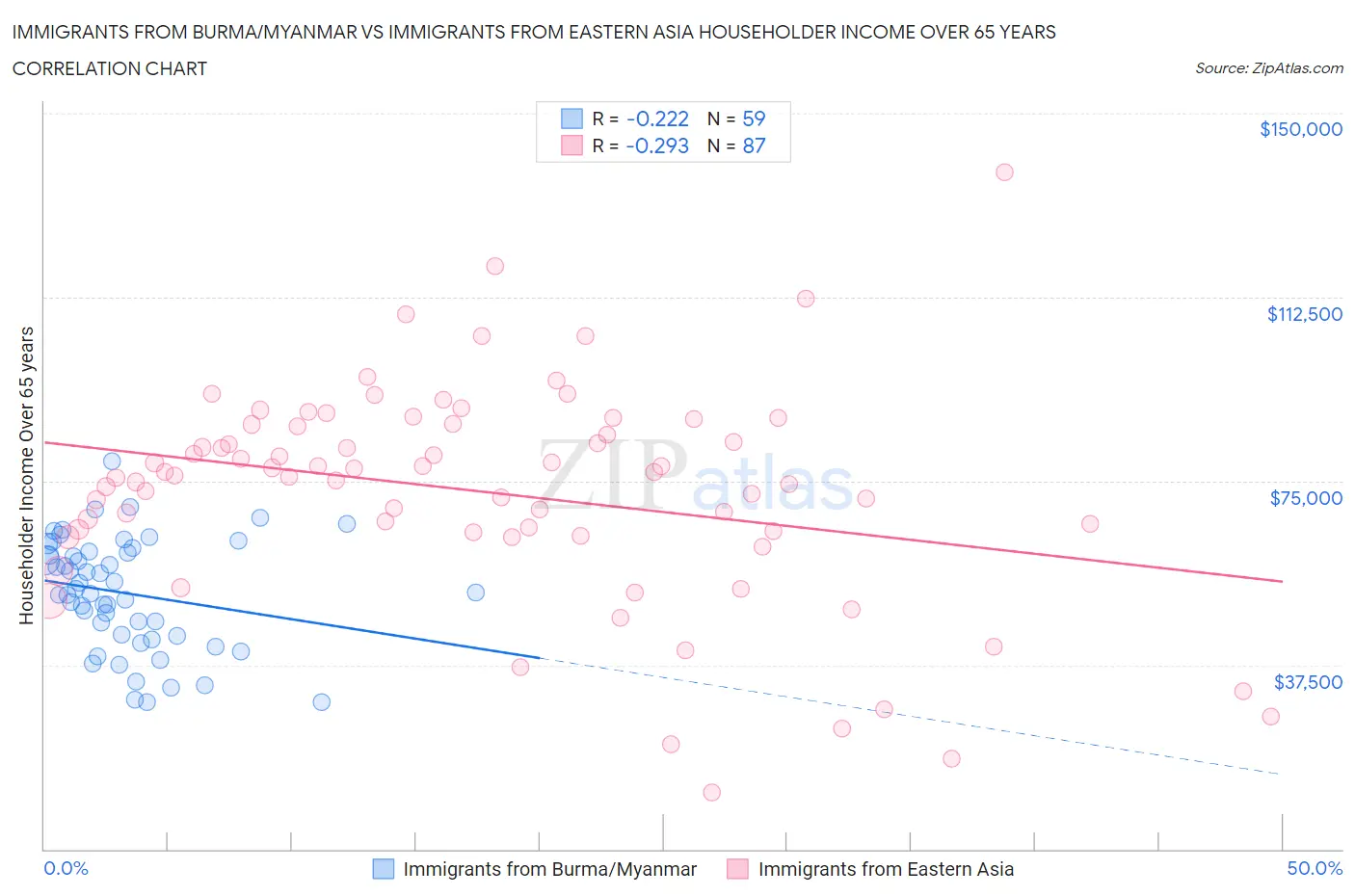 Immigrants from Burma/Myanmar vs Immigrants from Eastern Asia Householder Income Over 65 years