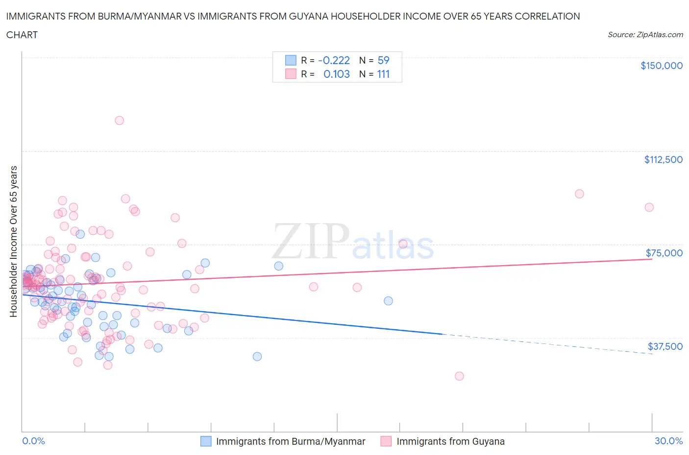 Immigrants from Burma/Myanmar vs Immigrants from Guyana Householder Income Over 65 years