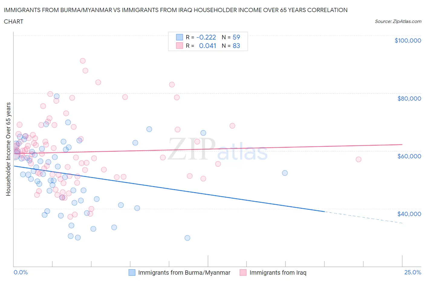 Immigrants from Burma/Myanmar vs Immigrants from Iraq Householder Income Over 65 years