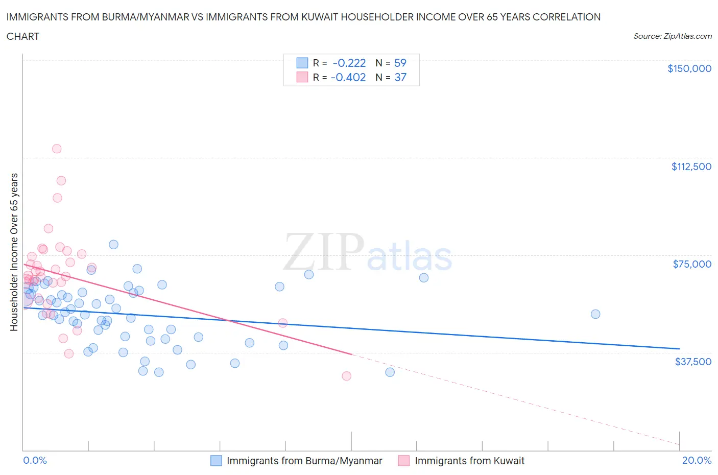 Immigrants from Burma/Myanmar vs Immigrants from Kuwait Householder Income Over 65 years