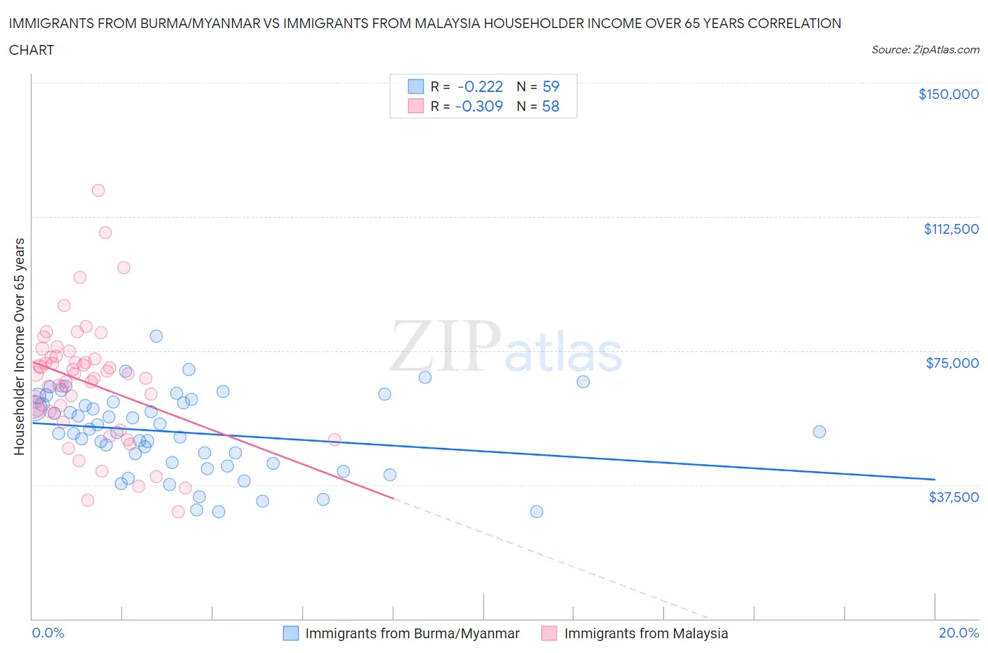 Immigrants from Burma/Myanmar vs Immigrants from Malaysia Householder Income Over 65 years