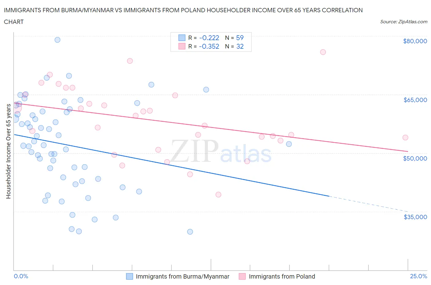 Immigrants from Burma/Myanmar vs Immigrants from Poland Householder Income Over 65 years