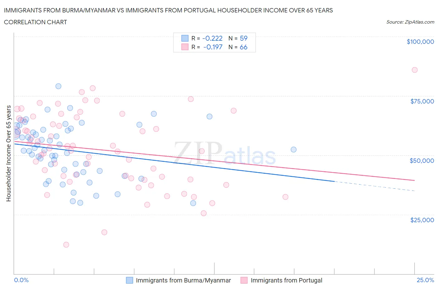 Immigrants from Burma/Myanmar vs Immigrants from Portugal Householder Income Over 65 years