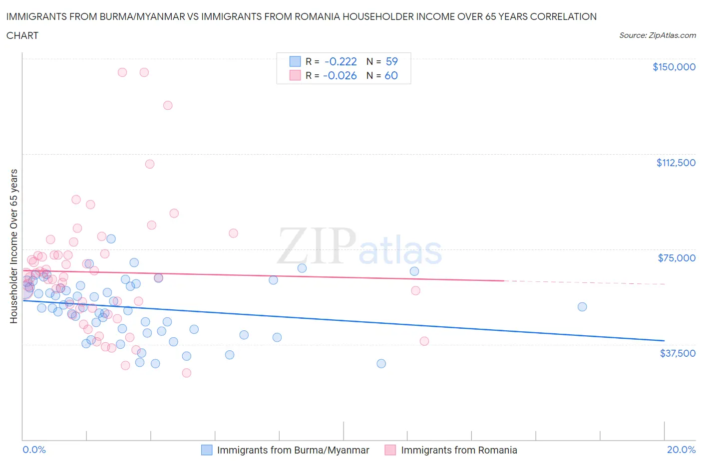 Immigrants from Burma/Myanmar vs Immigrants from Romania Householder Income Over 65 years