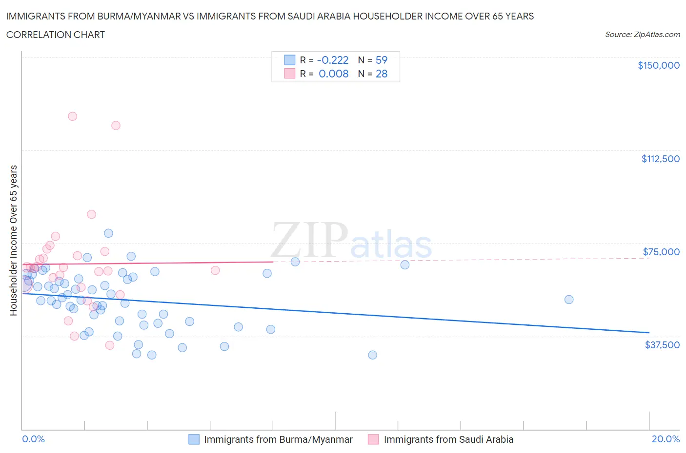 Immigrants from Burma/Myanmar vs Immigrants from Saudi Arabia Householder Income Over 65 years