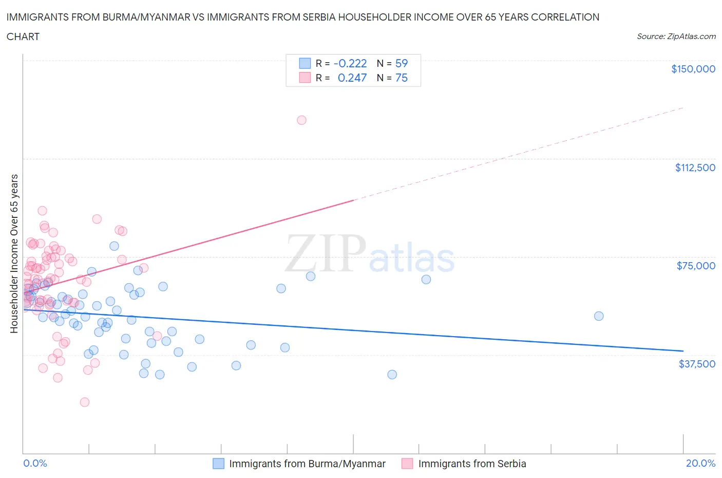 Immigrants from Burma/Myanmar vs Immigrants from Serbia Householder Income Over 65 years