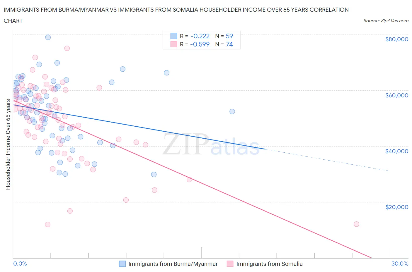 Immigrants from Burma/Myanmar vs Immigrants from Somalia Householder Income Over 65 years