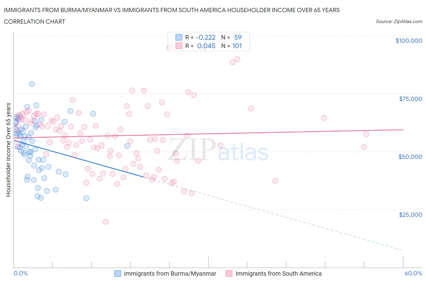 Immigrants from Burma/Myanmar vs Immigrants from South America Householder Income Over 65 years