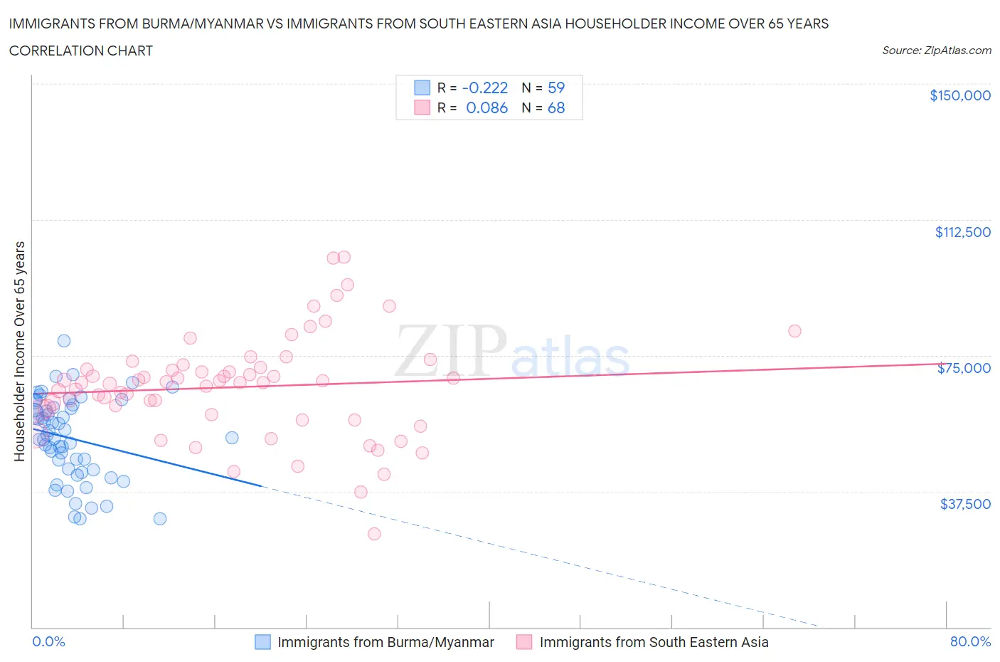 Immigrants from Burma/Myanmar vs Immigrants from South Eastern Asia Householder Income Over 65 years