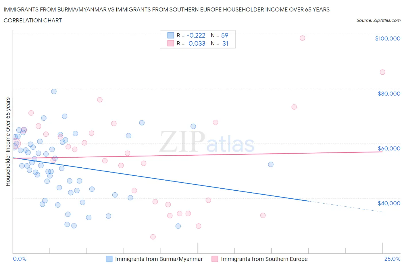 Immigrants from Burma/Myanmar vs Immigrants from Southern Europe Householder Income Over 65 years