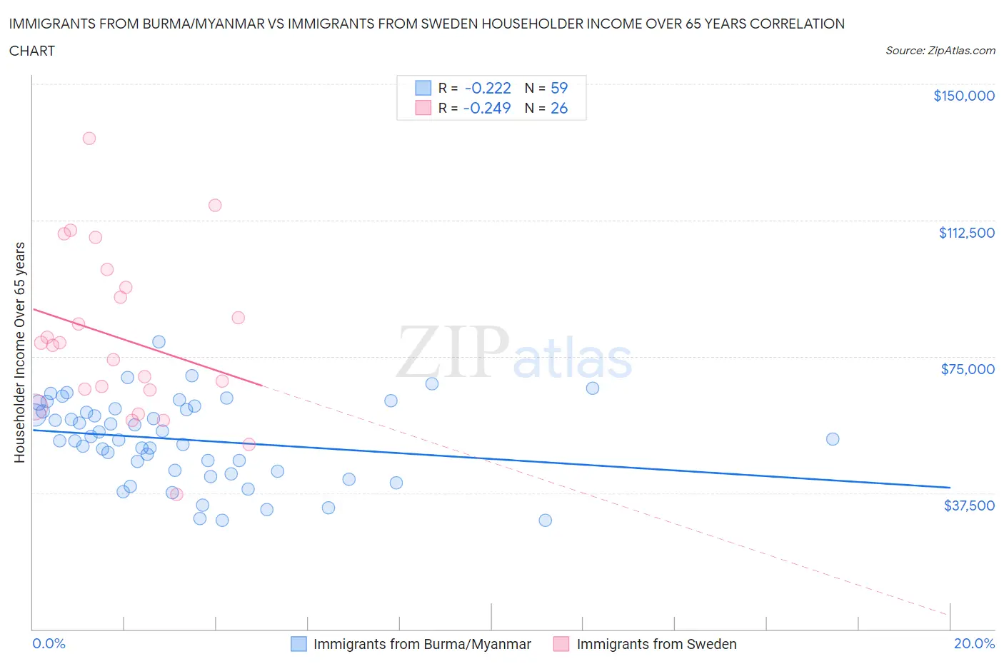 Immigrants from Burma/Myanmar vs Immigrants from Sweden Householder Income Over 65 years