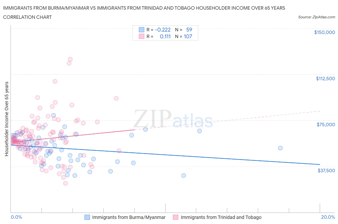 Immigrants from Burma/Myanmar vs Immigrants from Trinidad and Tobago Householder Income Over 65 years