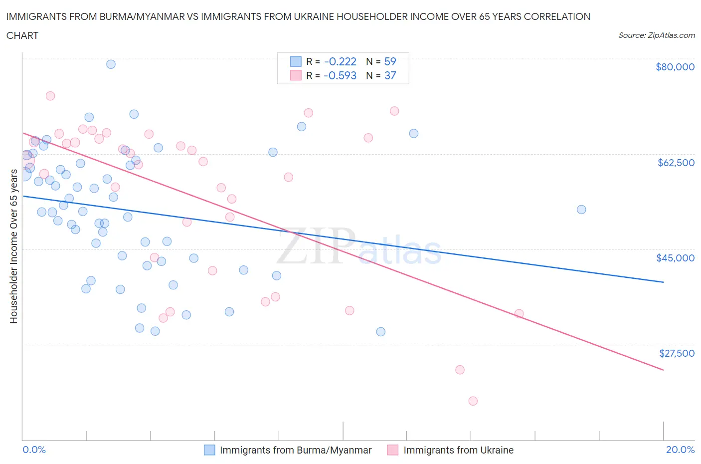 Immigrants from Burma/Myanmar vs Immigrants from Ukraine Householder Income Over 65 years