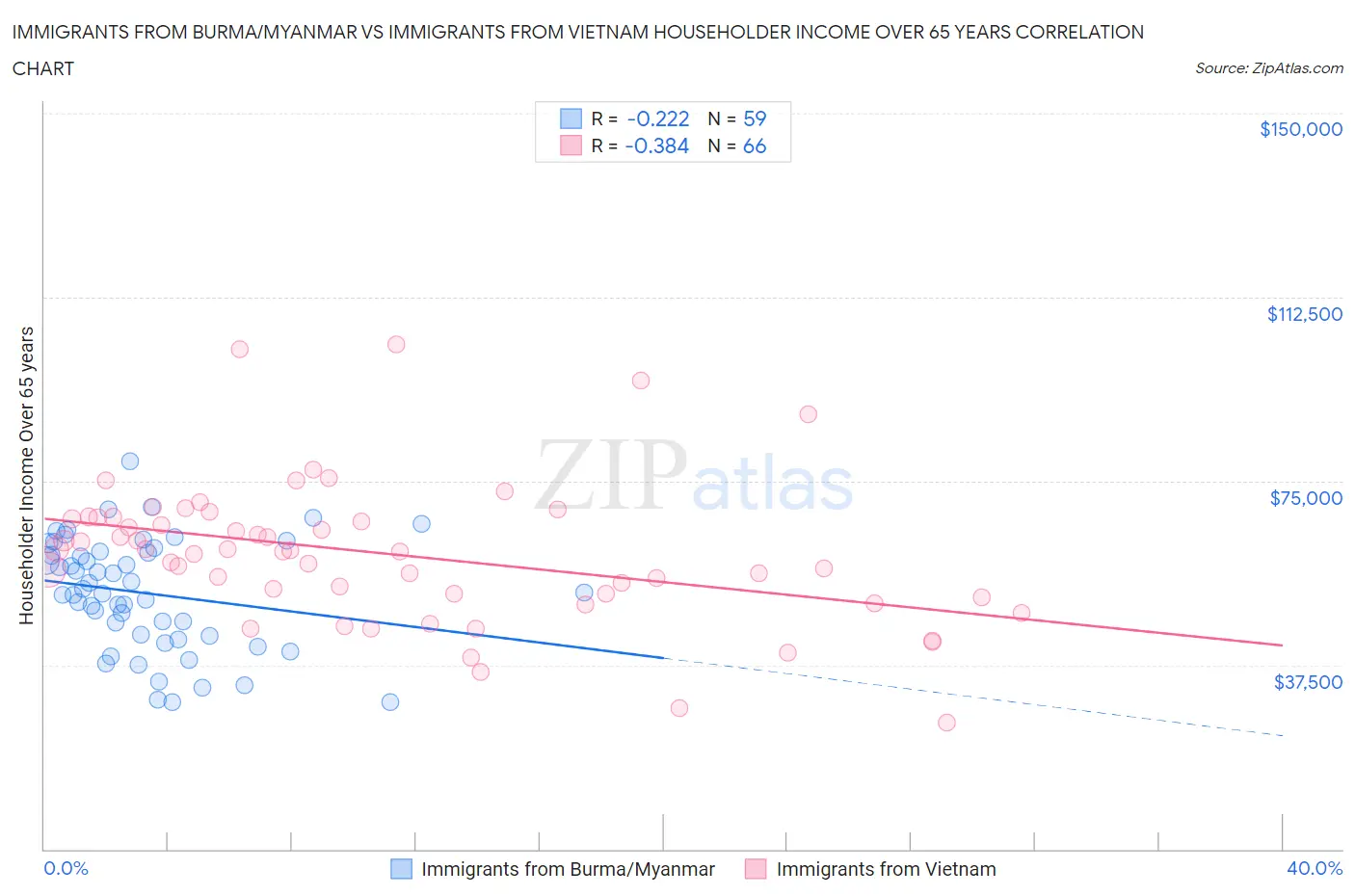 Immigrants from Burma/Myanmar vs Immigrants from Vietnam Householder Income Over 65 years