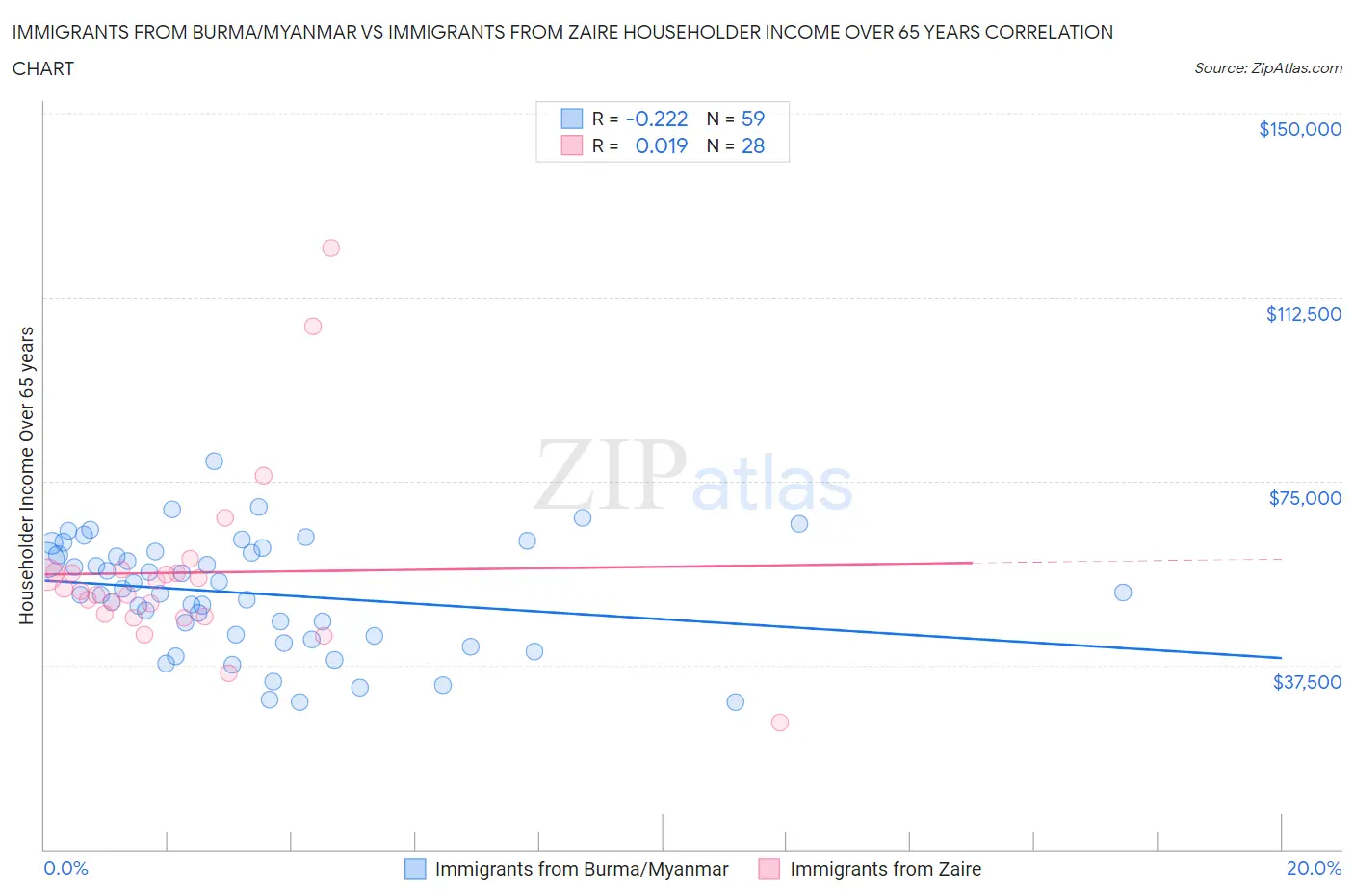 Immigrants from Burma/Myanmar vs Immigrants from Zaire Householder Income Over 65 years