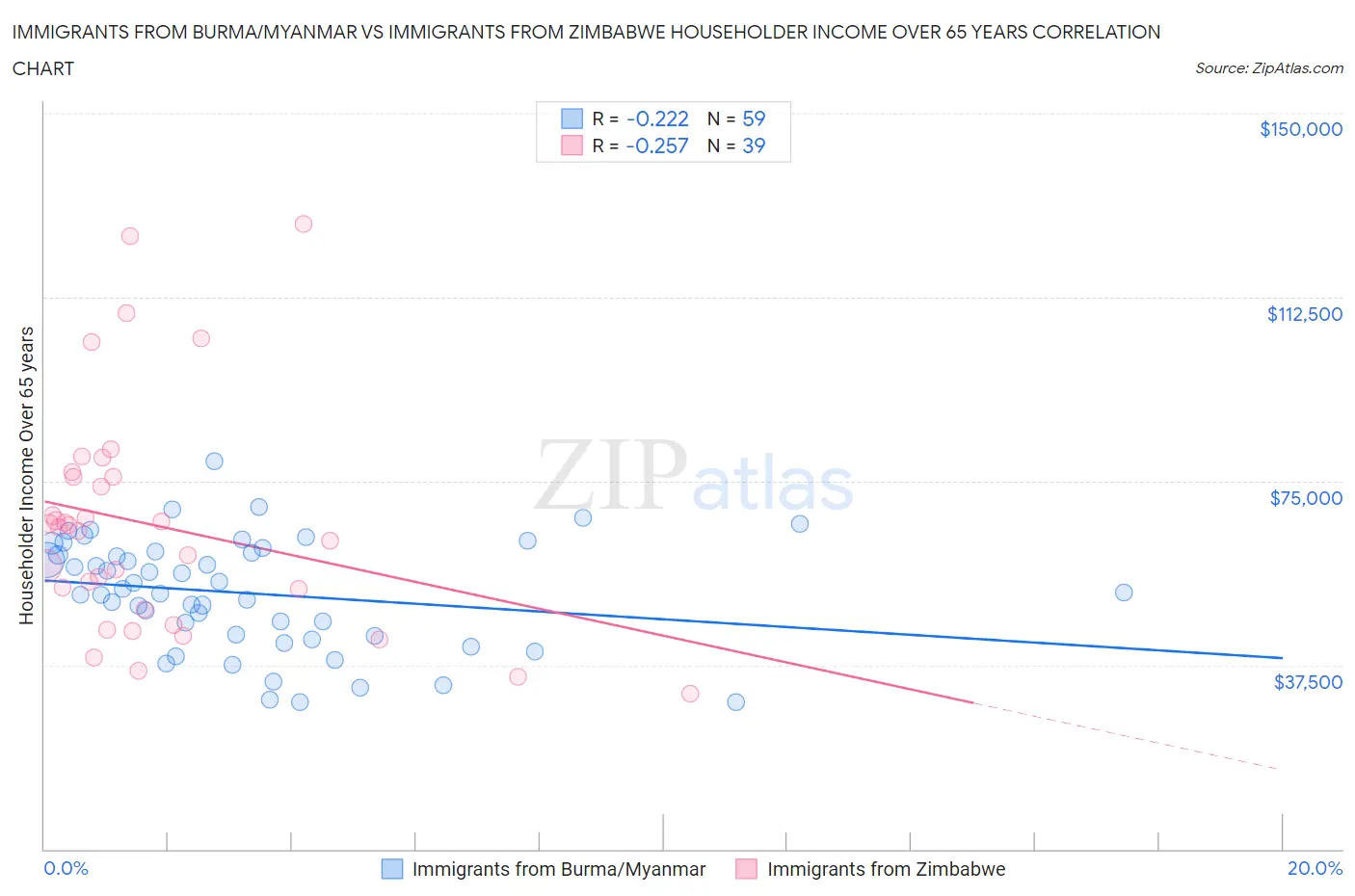 Immigrants from Burma/Myanmar vs Immigrants from Zimbabwe Householder Income Over 65 years