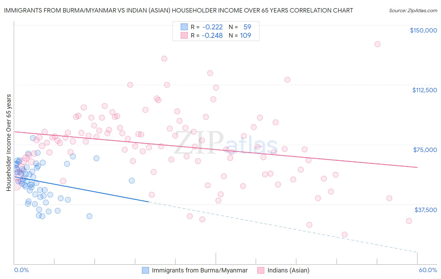 Immigrants from Burma/Myanmar vs Indian (Asian) Householder Income Over 65 years