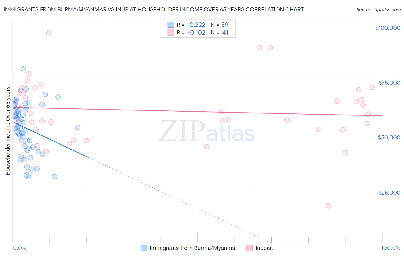 Immigrants from Burma/Myanmar vs Inupiat Householder Income Over 65 years