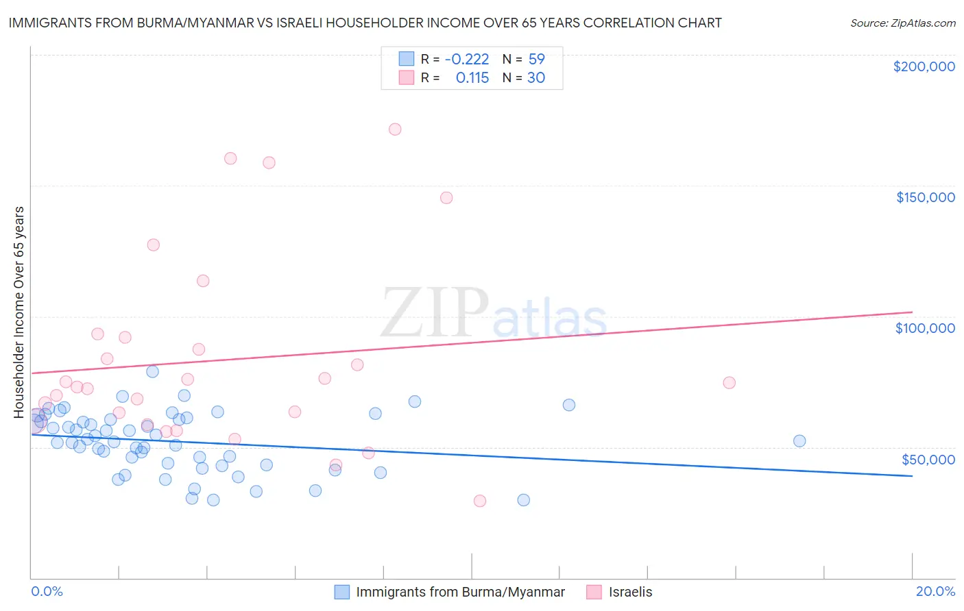 Immigrants from Burma/Myanmar vs Israeli Householder Income Over 65 years