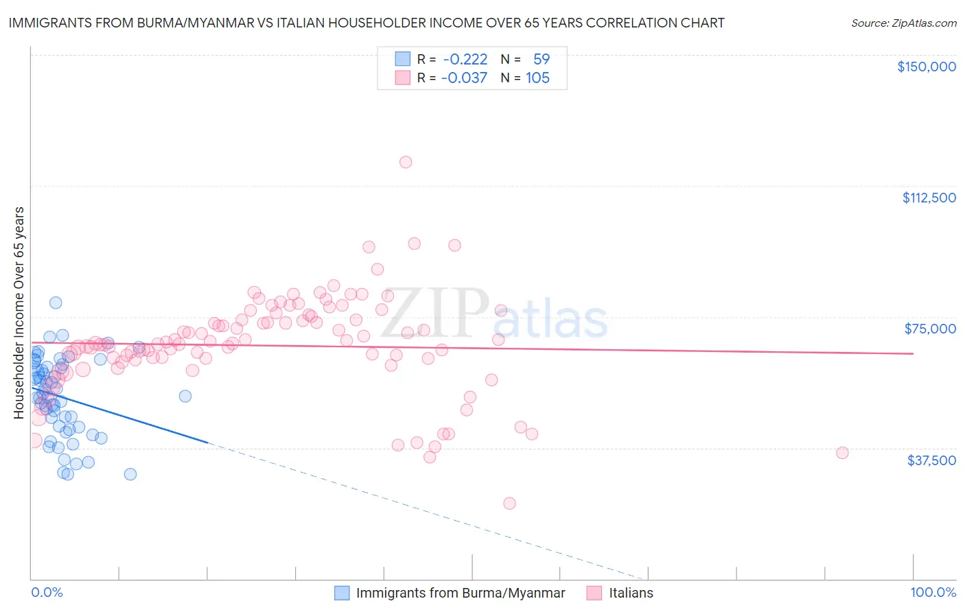 Immigrants from Burma/Myanmar vs Italian Householder Income Over 65 years