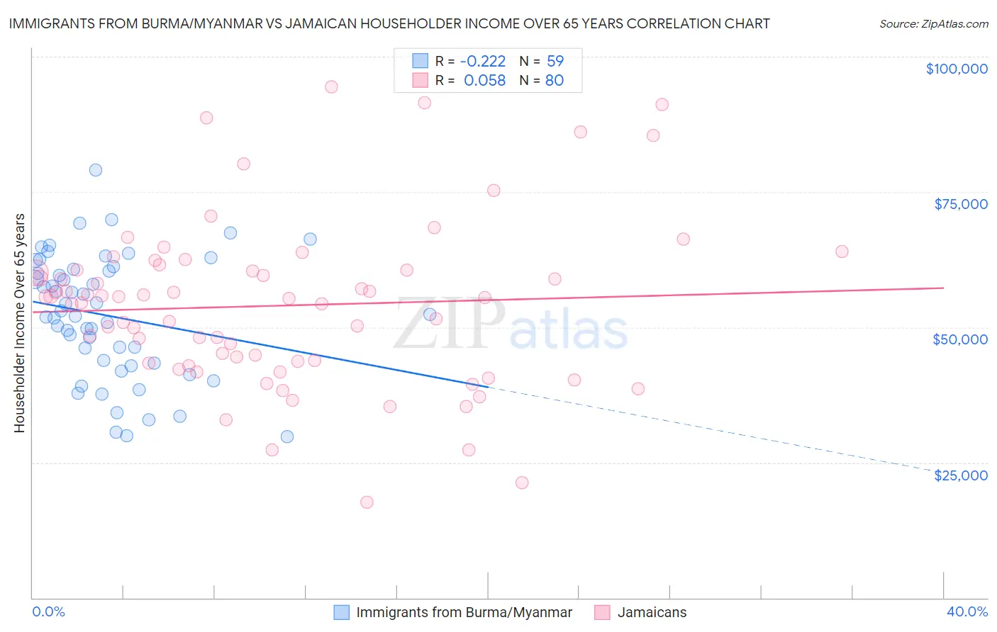 Immigrants from Burma/Myanmar vs Jamaican Householder Income Over 65 years