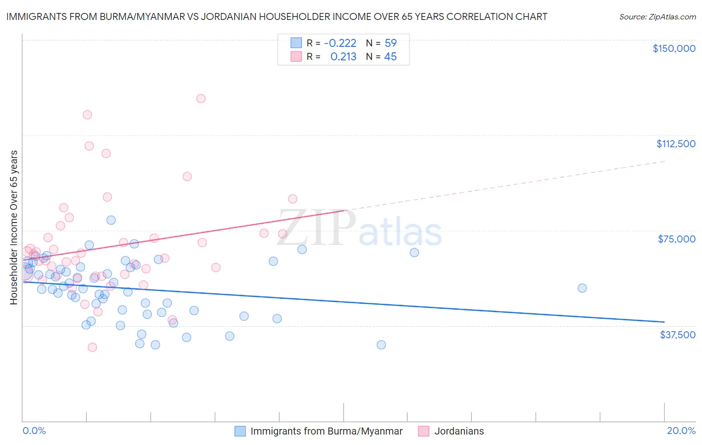 Immigrants from Burma/Myanmar vs Jordanian Householder Income Over 65 years