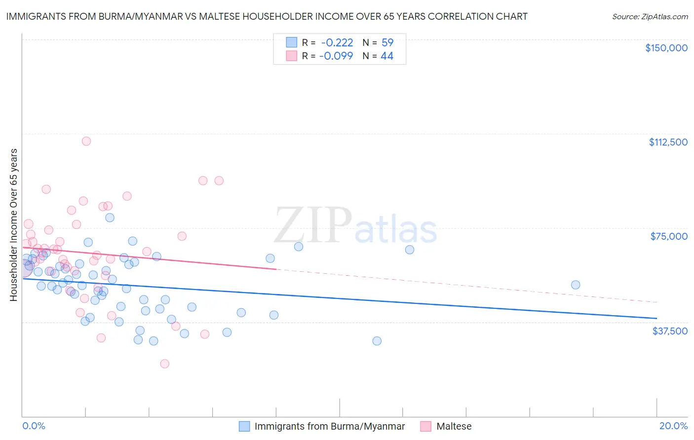 Immigrants from Burma/Myanmar vs Maltese Householder Income Over 65 years