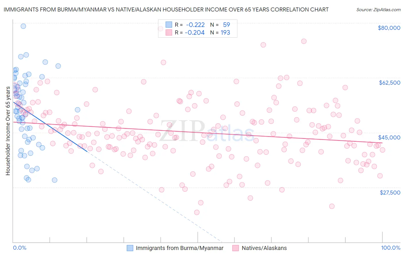 Immigrants from Burma/Myanmar vs Native/Alaskan Householder Income Over 65 years