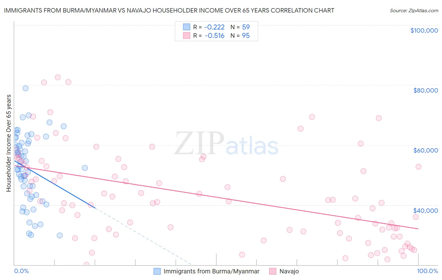 Immigrants from Burma/Myanmar vs Navajo Householder Income Over 65 years