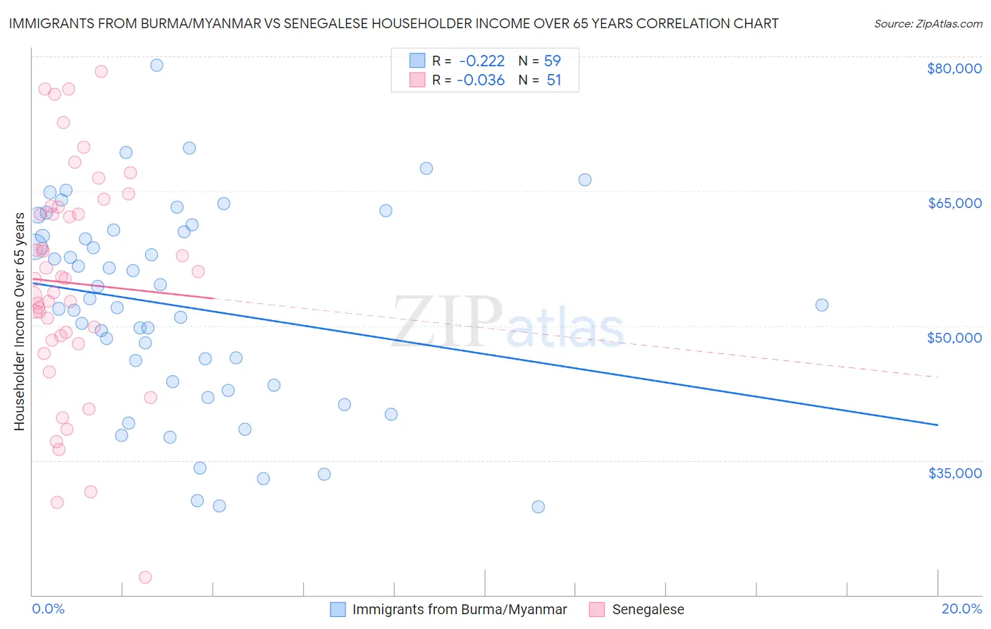 Immigrants from Burma/Myanmar vs Senegalese Householder Income Over 65 years