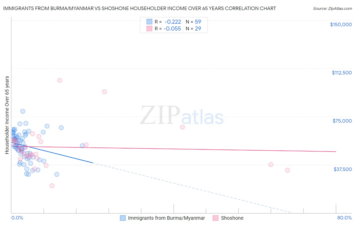 Immigrants from Burma/Myanmar vs Shoshone Householder Income Over 65 years