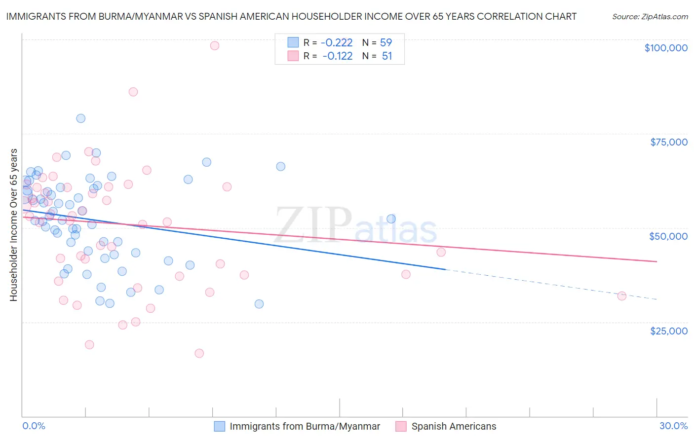 Immigrants from Burma/Myanmar vs Spanish American Householder Income Over 65 years