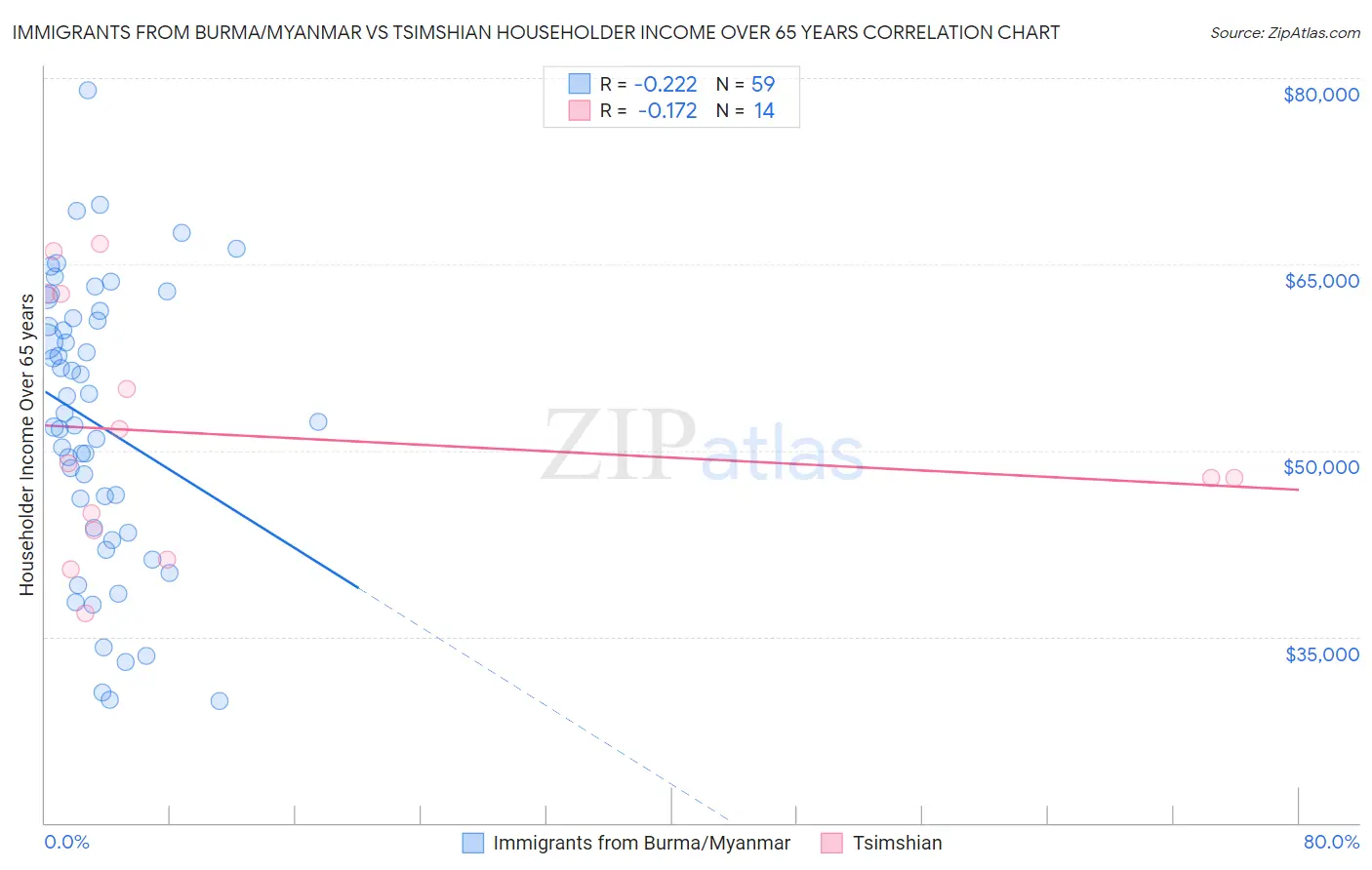 Immigrants from Burma/Myanmar vs Tsimshian Householder Income Over 65 years