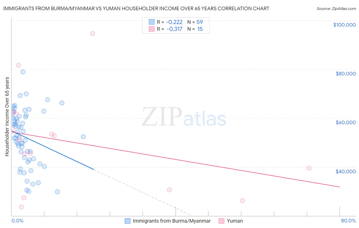 Immigrants from Burma/Myanmar vs Yuman Householder Income Over 65 years