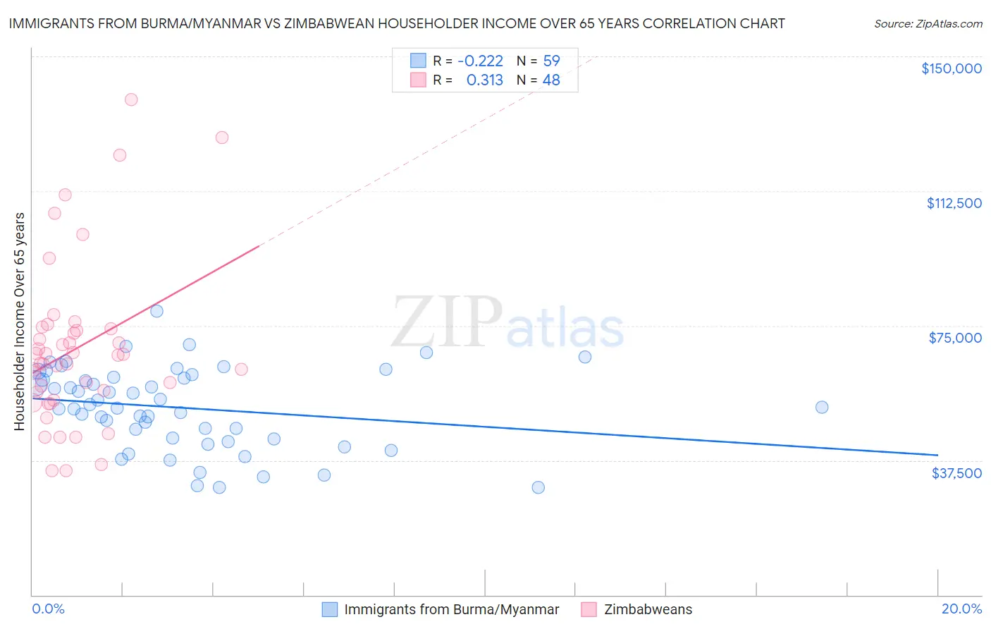 Immigrants from Burma/Myanmar vs Zimbabwean Householder Income Over 65 years