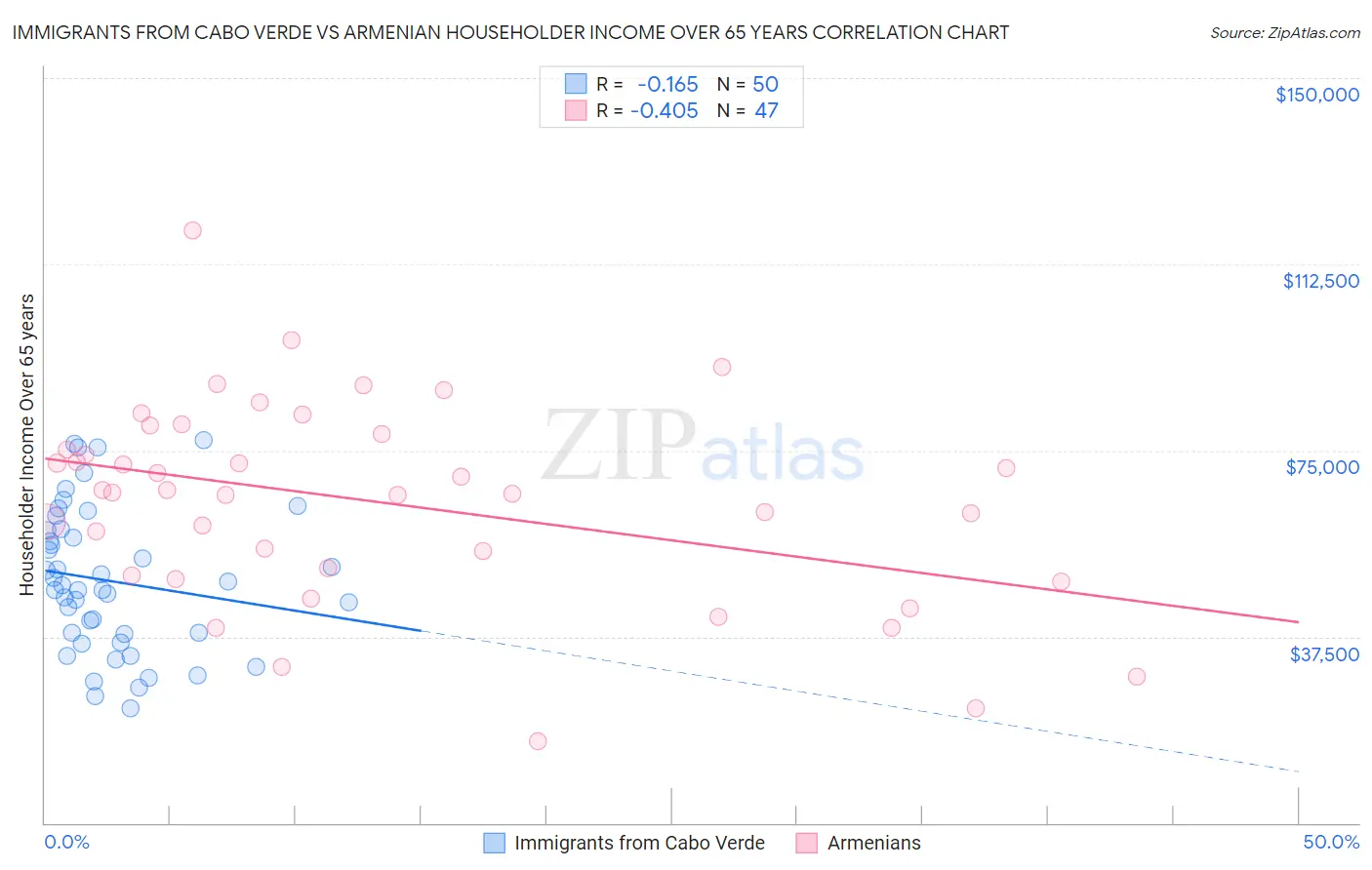 Immigrants from Cabo Verde vs Armenian Householder Income Over 65 years