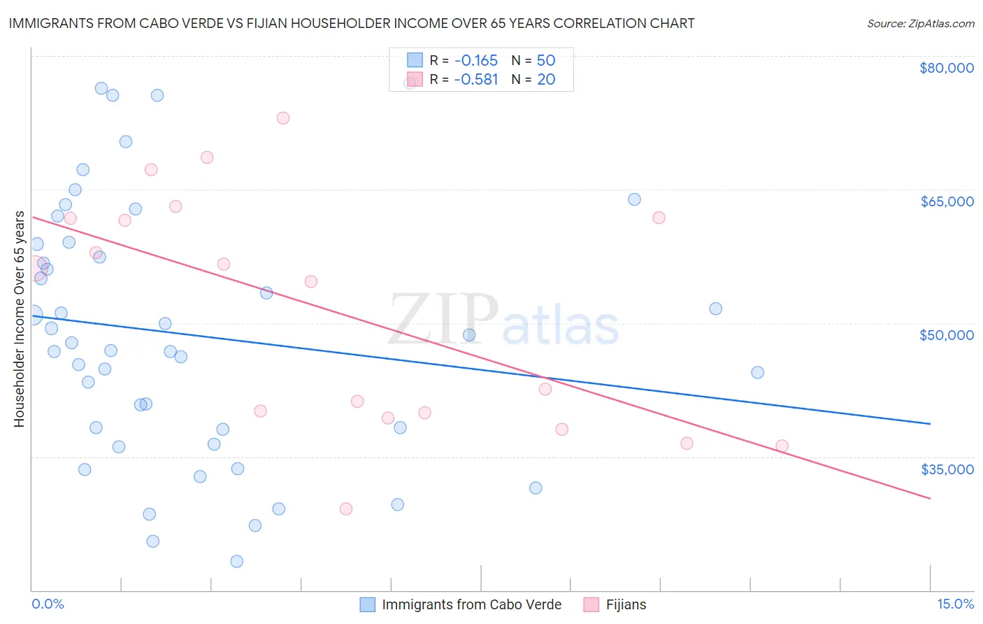 Immigrants from Cabo Verde vs Fijian Householder Income Over 65 years