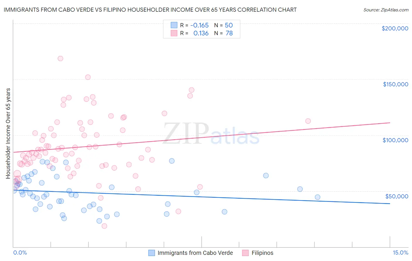 Immigrants from Cabo Verde vs Filipino Householder Income Over 65 years