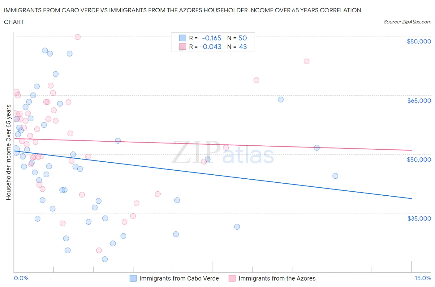Immigrants from Cabo Verde vs Immigrants from the Azores Householder Income Over 65 years