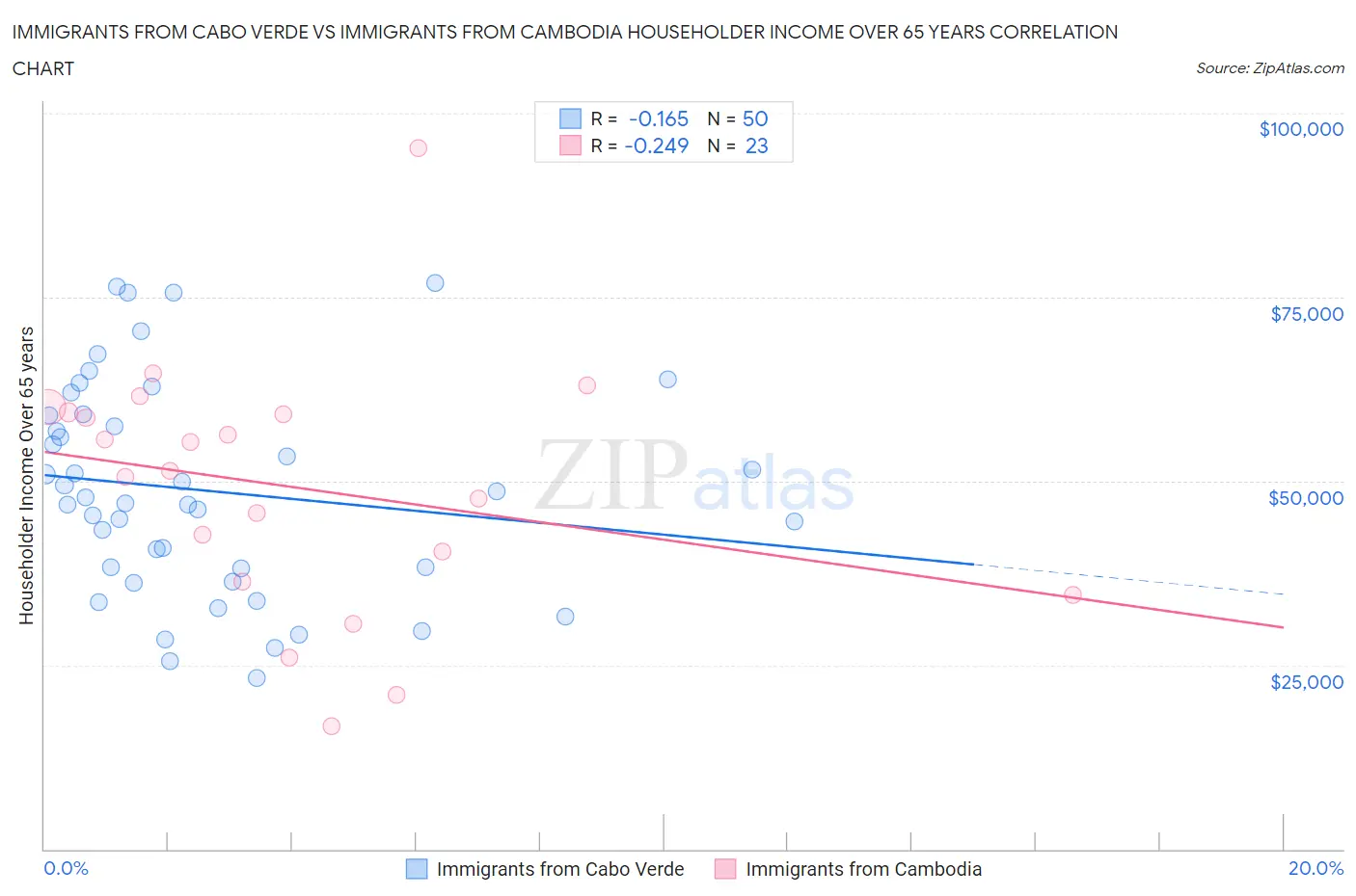 Immigrants from Cabo Verde vs Immigrants from Cambodia Householder Income Over 65 years