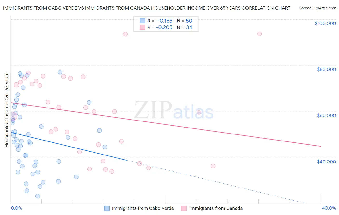 Immigrants from Cabo Verde vs Immigrants from Canada Householder Income Over 65 years