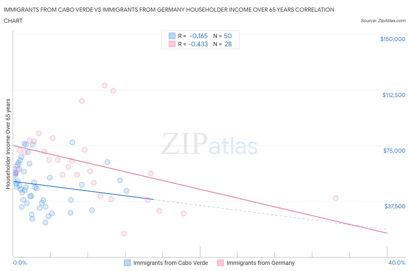 Immigrants from Cabo Verde vs Immigrants from Germany Householder Income Over 65 years