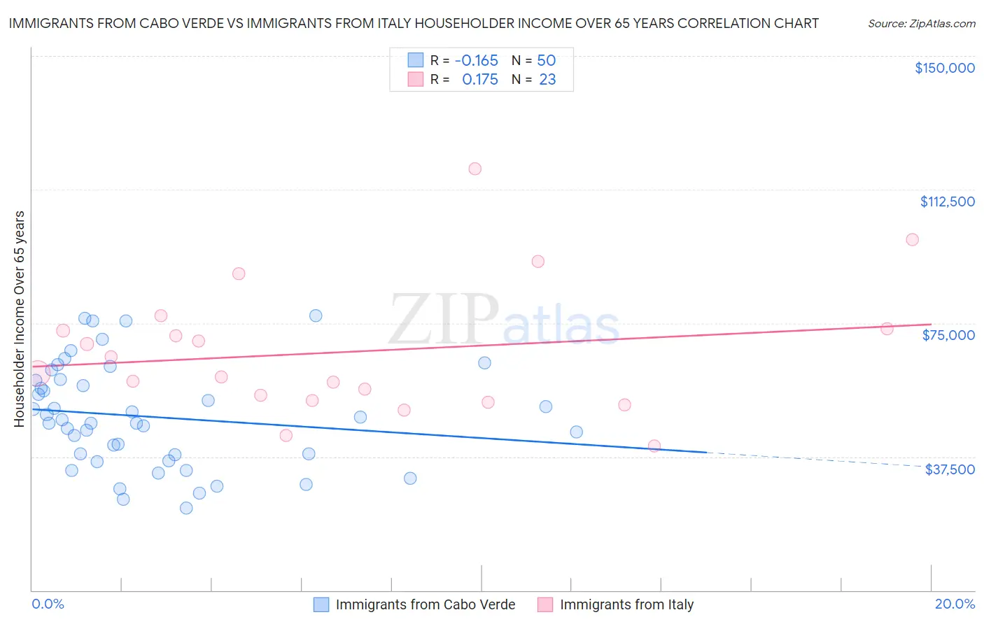 Immigrants from Cabo Verde vs Immigrants from Italy Householder Income Over 65 years