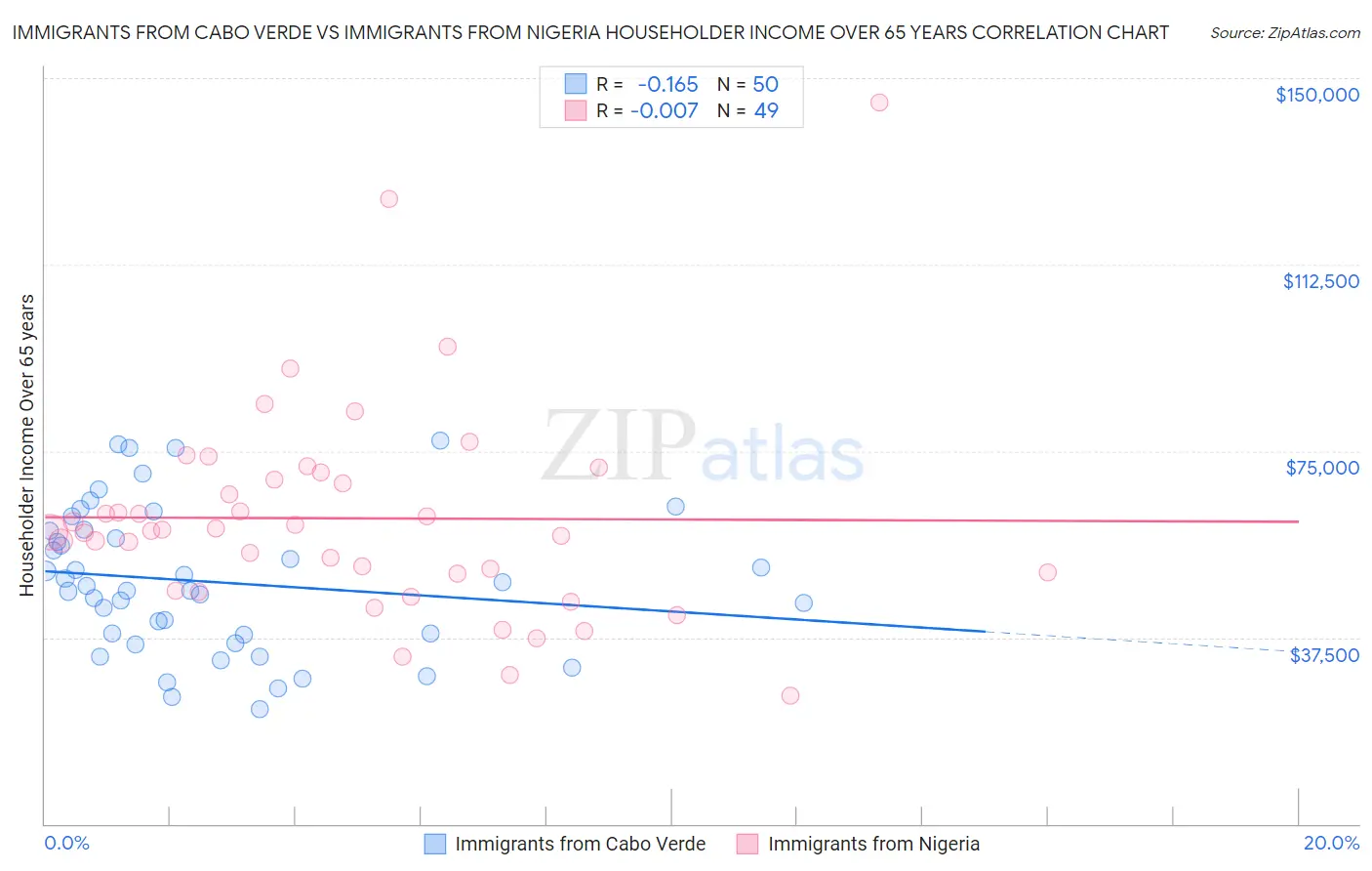 Immigrants from Cabo Verde vs Immigrants from Nigeria Householder Income Over 65 years